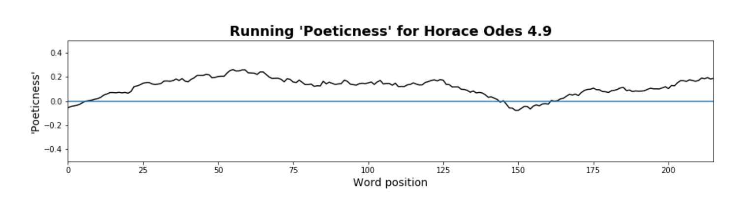 Plot of 'poeticness' in Horace, *Odes* 4.9